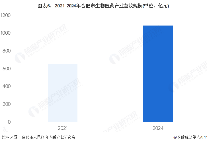 图表6：2021-2024年合肥市生物医药产业营收规模(单位：亿元)