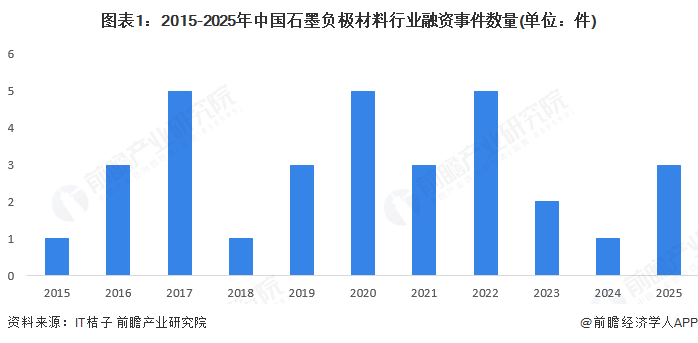 图表1：2015-2025年中国石墨负极材料行业融资事件数量(单位：件)