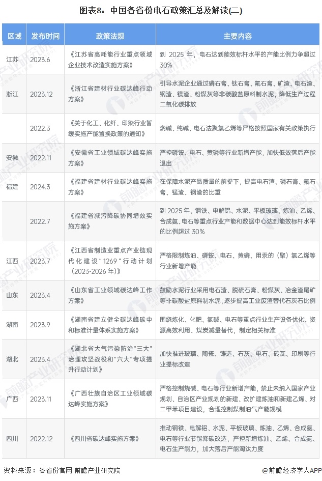 图表8：中国各省份电石政策汇总及解读(二)