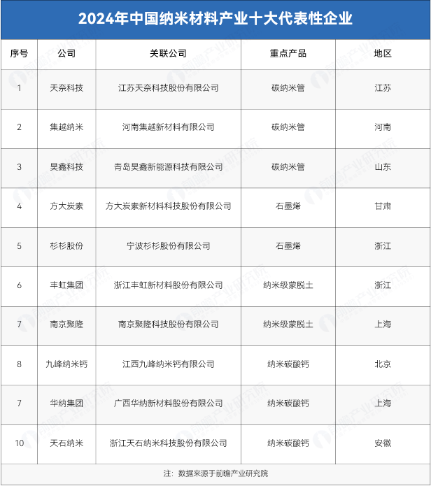 十大纳米材料