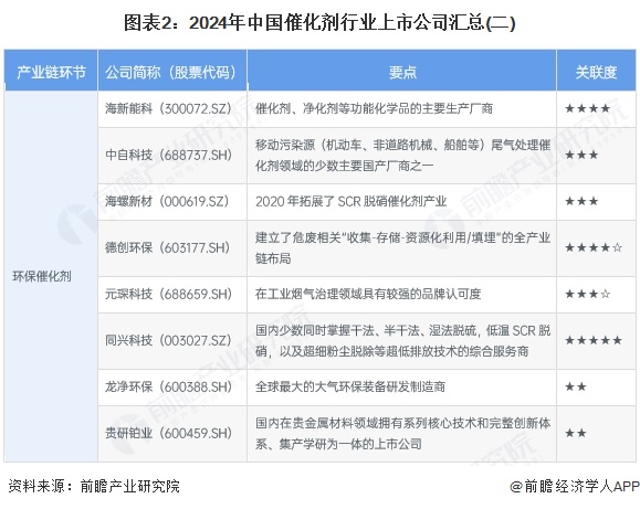 图表2：2024年中国催化剂行业上市公司汇总(二)