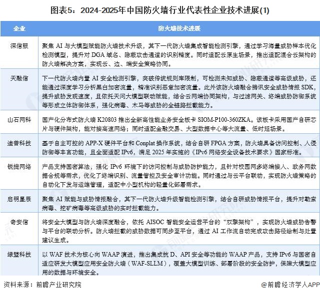 图表5：2024-2025年中国防火墙行业代表性企业技术进展(1)