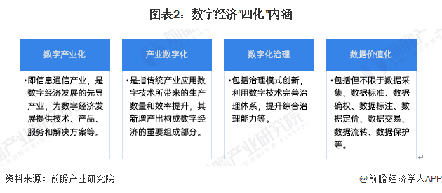 图表2：数字经济“四化”内涵