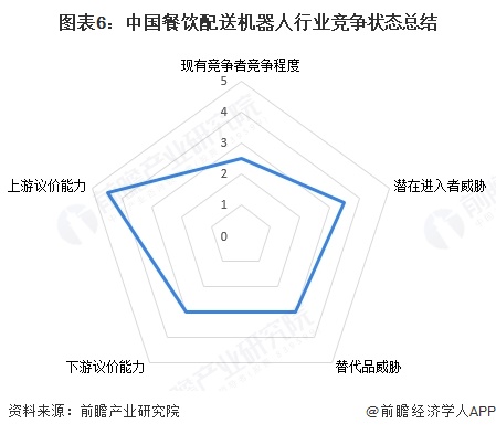 图表6：中国餐饮配送机器人行业竞争状态总结