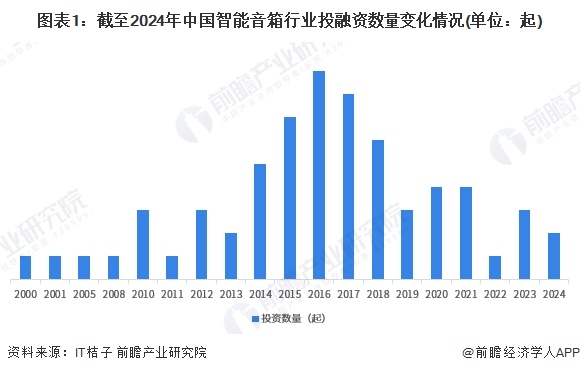 图表1：截至2024年中国智能音箱行业投融资数量变化情况(单位：起)