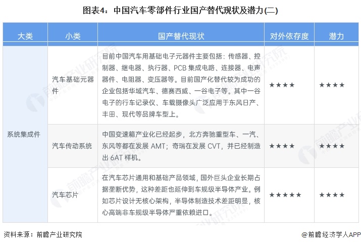 图表4：中国汽车零部件行业国产替代现状及潜力(二)