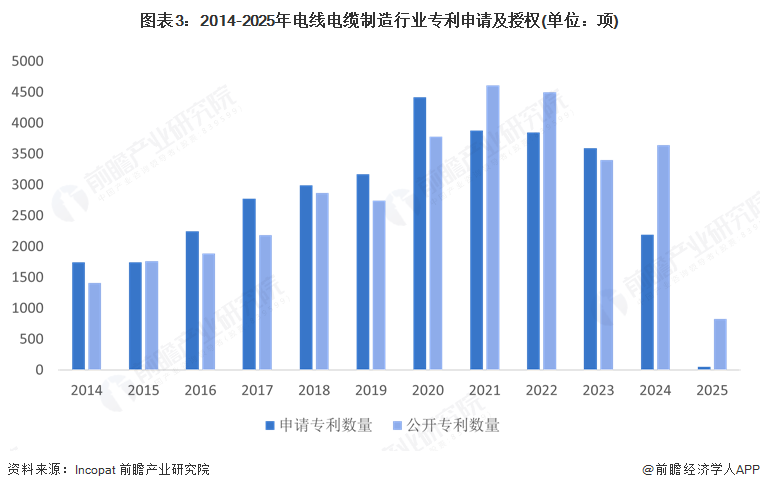 图表3：2014-2025年电线电缆制造行业专利申请及授权(单位：项)