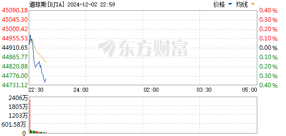 R图 DJIA_0