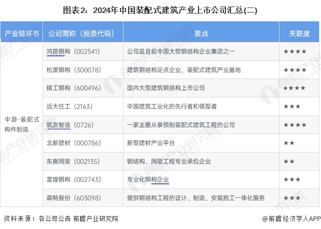 图表2：2024年中国装配式建筑产业上市公司汇总(二)