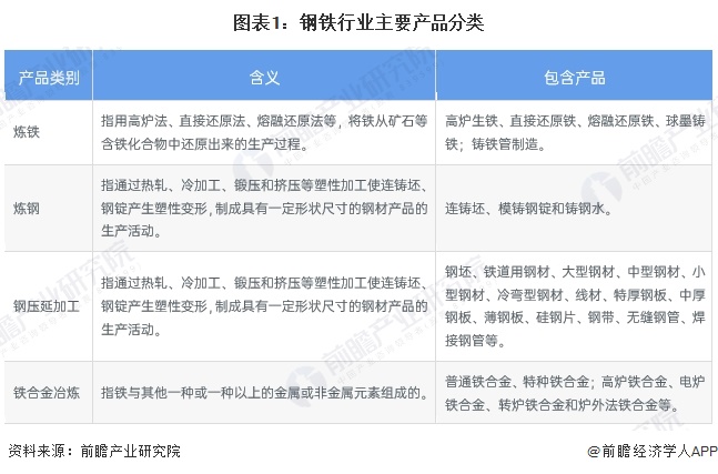 图表1：钢铁行业主要产品分类