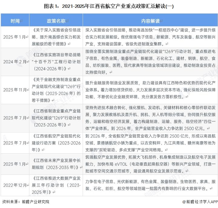 图表1：2021-2025年江西省航空产业重点政策汇总解读(一)