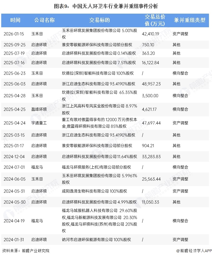 图表9：中国无人环卫车行业兼并重组事件分析