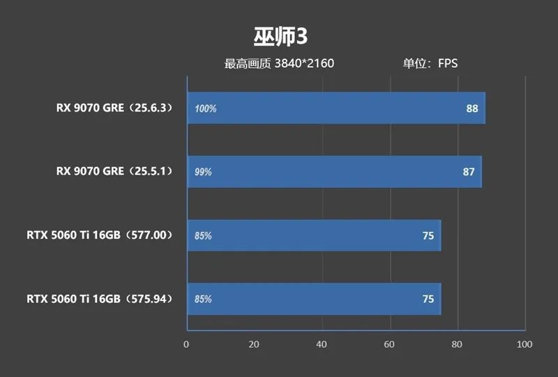 竟然相差30%！RX 9070 GRE vs RTX 5060 Ti 16GB最新驱动对比测试