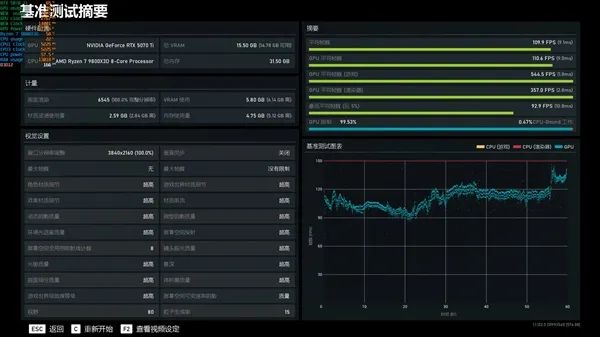 NV竟然开倒车！AMD RX 9070 XT新驱动对比测试：提升明显 已全面超越RTX 5070 Ti