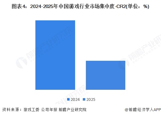 图表4：2024-2025年中国游戏行业市场集中度-CR2(单位：%)