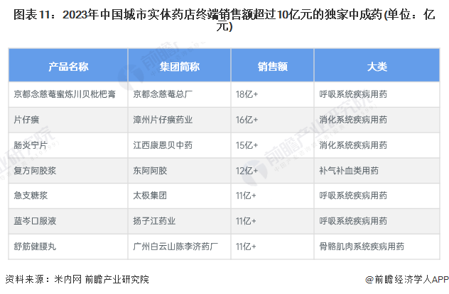 图表11：2023年中国城市实体药店终端销售额超过10亿元的独家中成药(单位：亿元)