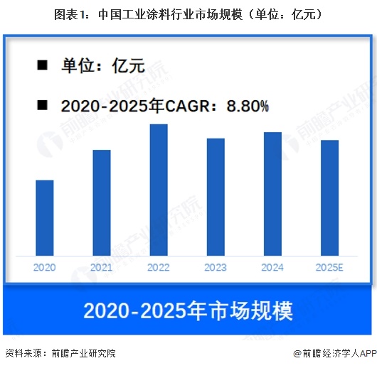 图表1：中国工业涂料行业市场规模（单位：亿元）