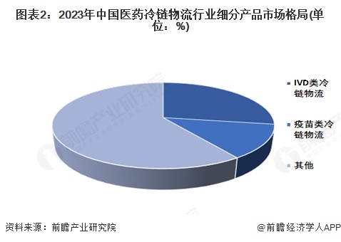 图表2：2023年中国医药冷链物流行业细分产品市场格局(单位：%)