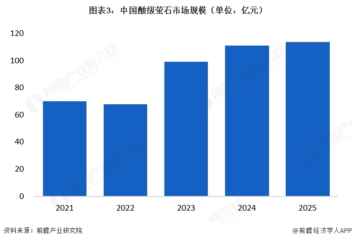 图表3：中国酸级萤石市场规模（单位：亿元）