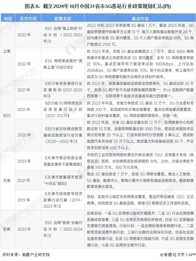 图表8：截至2024年10月中国31省市5G基站行业政策规划汇总(四)