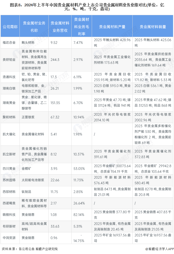 图表8：2024年上半年中国贵金属材料产业上市公司贵金属材料业务业绩对比(单位：亿元，%，吨，千克，盎司)