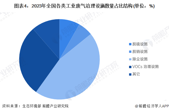 图表4：2023年全国各类工业废气治理设施数量占比结构(单位：%)