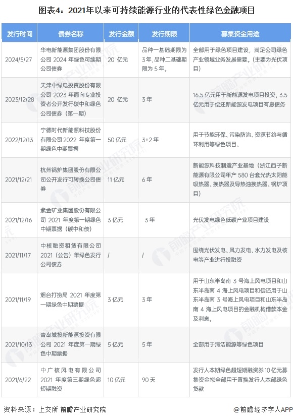 图表4：2021年以来可持续能源行业的代表性绿色金融项目