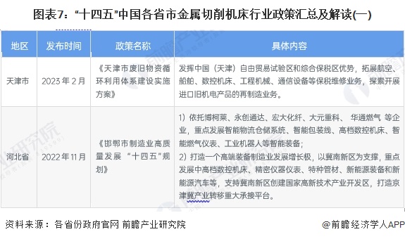 图表7：“十四五”中国各省市金属切削机床行业政策汇总及解读(一)