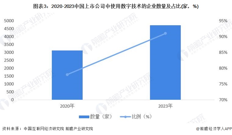 图表3：2020-2023中国上市公司中使用数字技术的企业数量及占比(家，%)