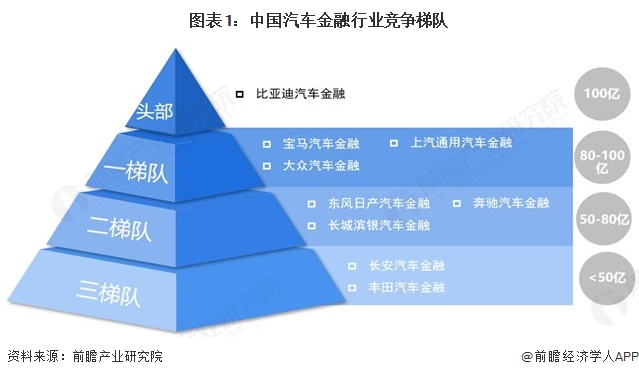 图表1：中国汽车金融行业竞争梯队