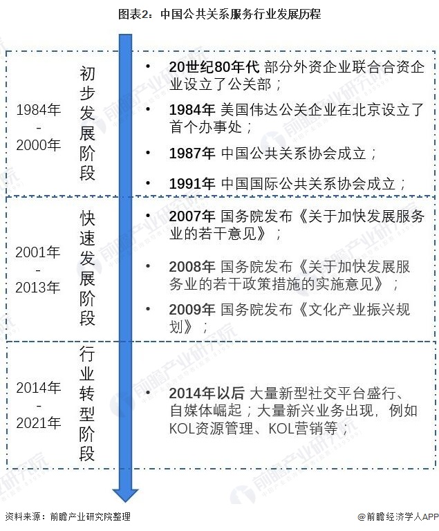 图表2：中国公共关系服务行业发展历程