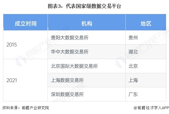 图表3：代表国家级数据交易平台