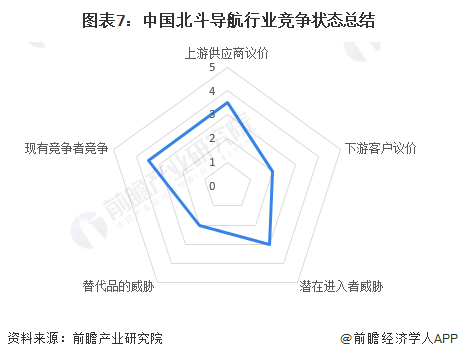 图表7：中国北斗导航行业竞争状态总结