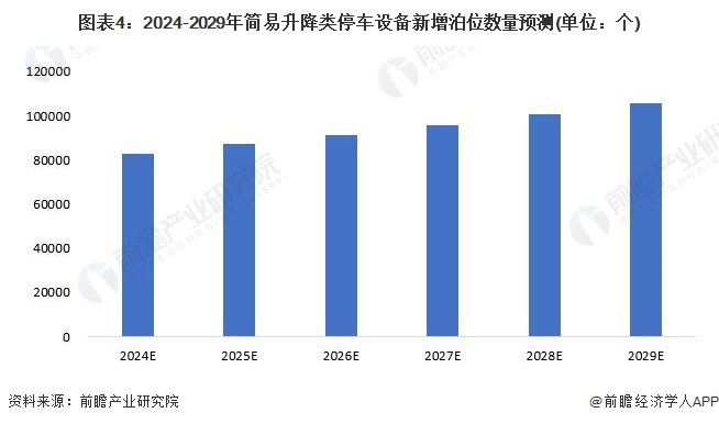 图表4：2024-2029年简易升降类停车设备新增泊位数量预测(单位：个)