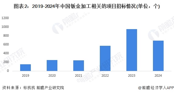 图表2：2019-2024年中国钣金加工相关的项目招标情况(单位：个)