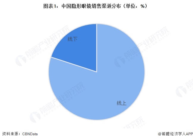 图表1：中国隐形眼镜销售渠道分布（单位：%）  