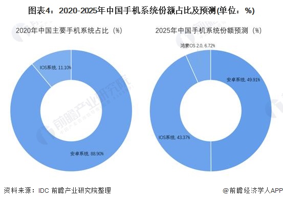 图表4：2020-2025年中国手机系统份额占比及预测(单位：%)