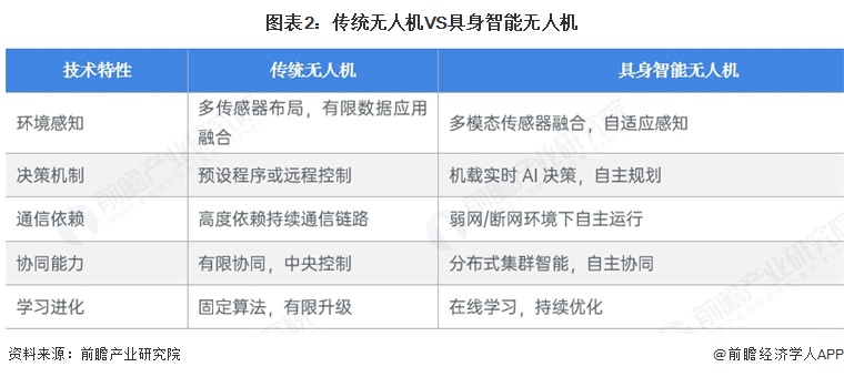 图表2：传统无人机VS具身智能无人机