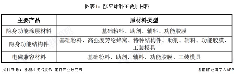 图表1：航空涂料主要原材料