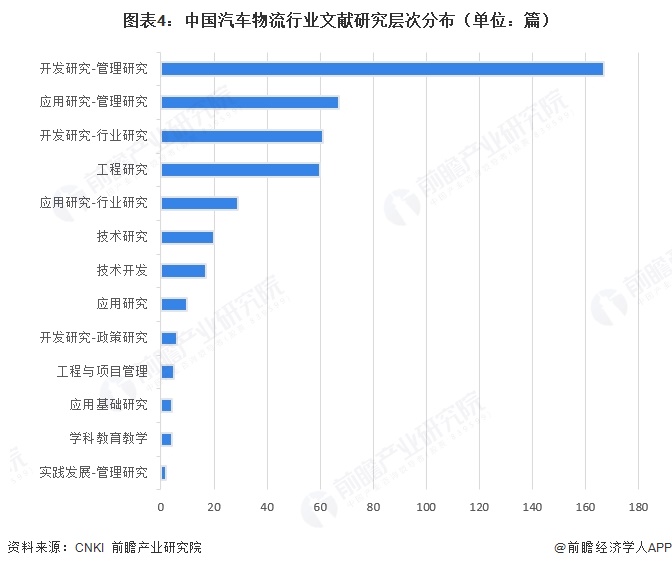 图表4：中国汽车物流行业文献研究层次分布（单位：篇）