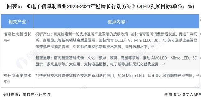 图表5：《电子信息制造业2023-2024年稳增长行动方案》OLED发展目标(单位：%)