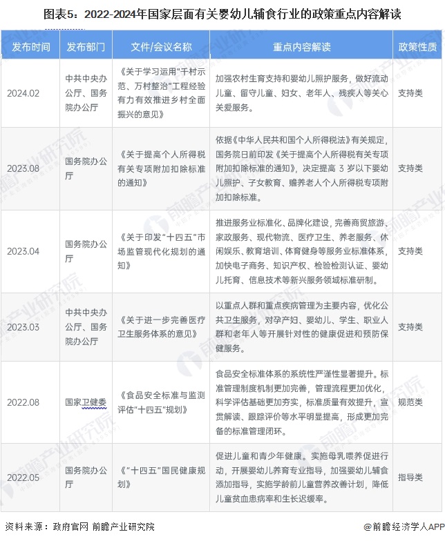 图表5：2022-2024年国家层面有关婴幼儿辅食行业的政策重点内容解读