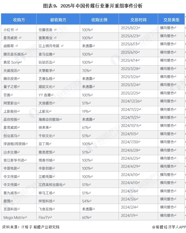 图表9：2025年中国传媒行业兼并重组事件分析