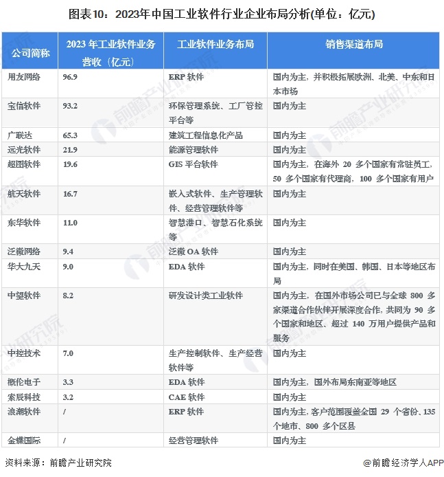 图表10：2023年中国工业软件行业企业布局分析(单位：亿元)