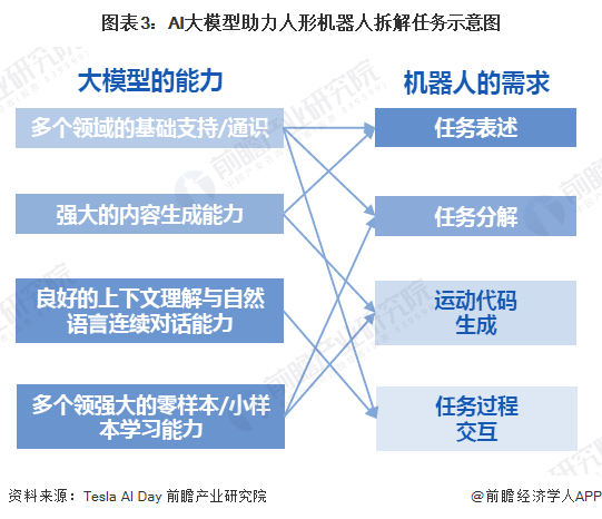 图表3：AI大模型助力人形机器人拆解任务示意图