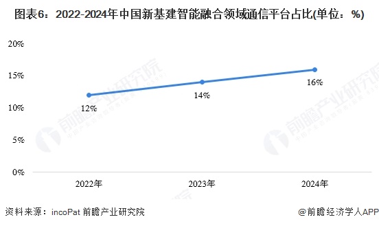 图表6：2022-2024年中国新基建智能融合领域通信平台占比(单位：%)