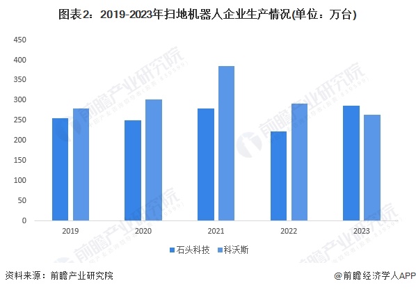 图表2：2019-2023年扫地机器人企业生产情况(单位：万台)