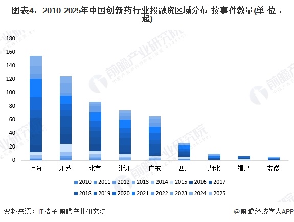 图表4：2010-2025年中国创新药行业投融资区域分布-按事件数量(单位：起)