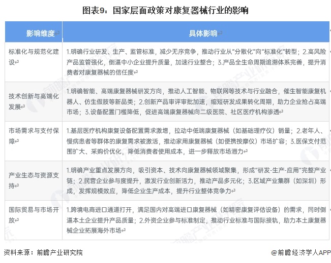 图表9：国家层面政策对康复器械行业的影响