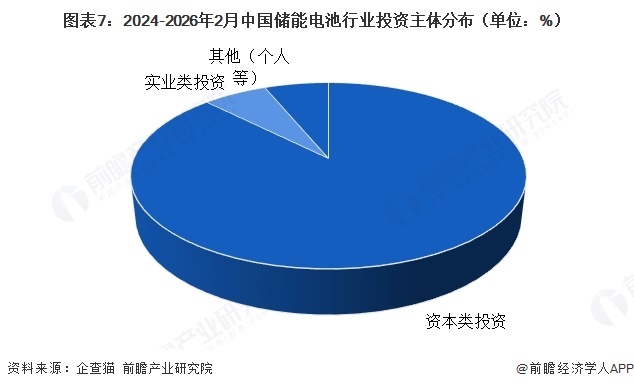 图表7：2024-2026年2月中国储能电池行业投资主体分布（单位：%）  